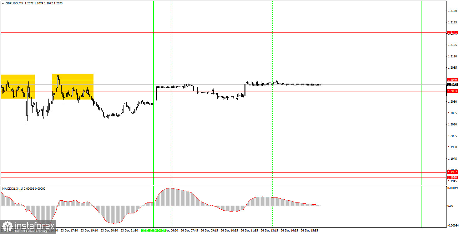 Как торговать валютную пару GBP/USD 27 декабря. Простые советы и разбор сделок для новичков