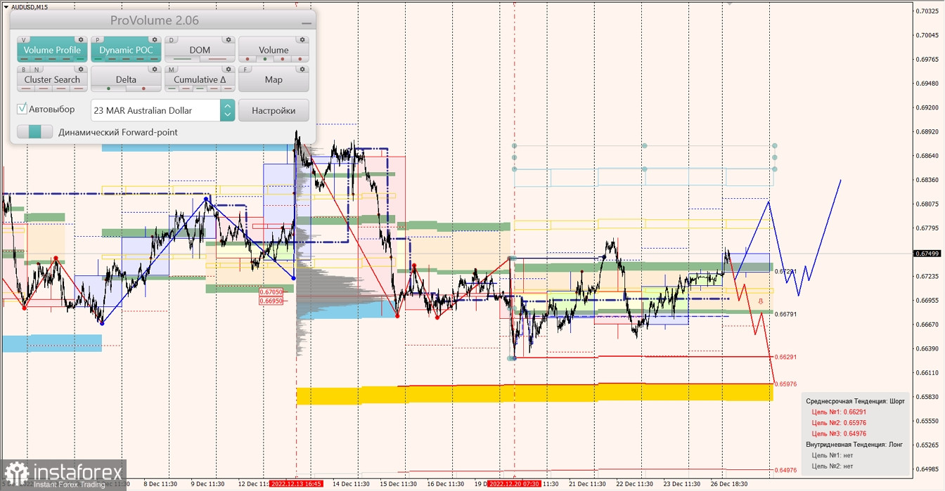 Маржинальные зоны по AUDUSD, NZDUSD, USDCAD (27.12.2022)