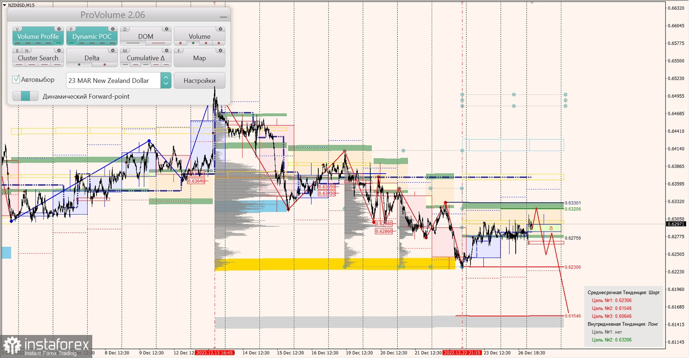 Маржинальные зоны по AUDUSD, NZDUSD, USDCAD (27.12.2022)