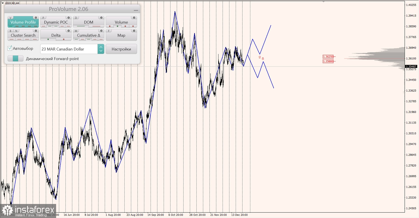 Маржинальные зоны по AUDUSD, NZDUSD, USDCAD (27.12.2022)