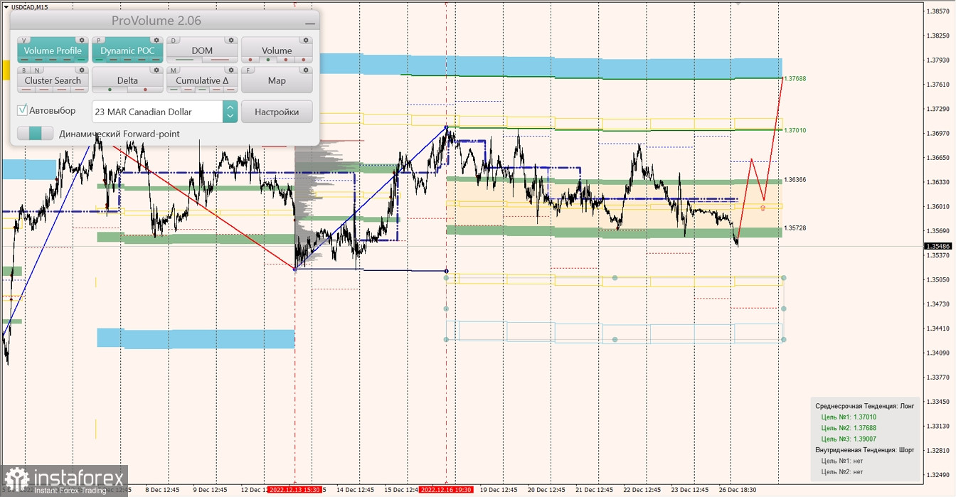 Маржинальные зоны по AUDUSD, NZDUSD, USDCAD (27.12.2022)