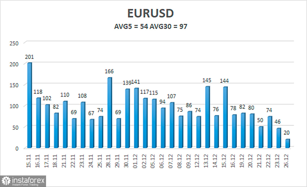 Обзор пары EUR/USD. 27 декабря. Коронавирус в Китае... Что ждет нас в начале 2023 года?