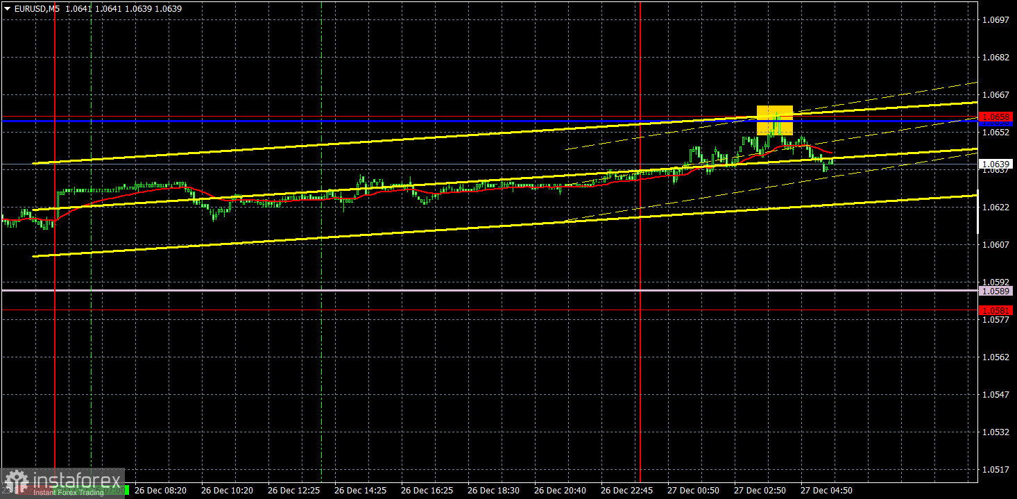 Прогноз и торговые сигналы по EUR/USD на 27 декабря. Отчет COT. Детальный разбор движения пары и торговых сделок. Евровалюта остается в новогоднем флэте