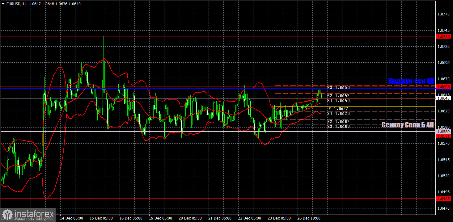 Прогноз и торговые сигналы по EUR/USD на 27 декабря. Отчет COT. Детальный разбор движения пары и торговых сделок. Евровалюта остается в новогоднем флэте