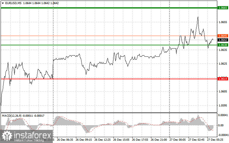 EURUSD: простые советы по торговле для начинающих трейдеров на 27 декабря. Разбор вчерашних сделок на Форекс