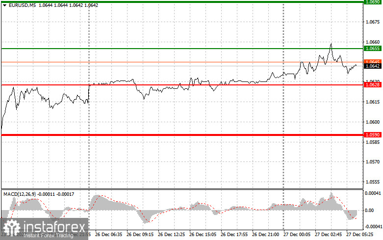 EURUSD: простые советы по торговле для начинающих трейдеров на 27 декабря. Разбор вчерашних сделок на Форекс