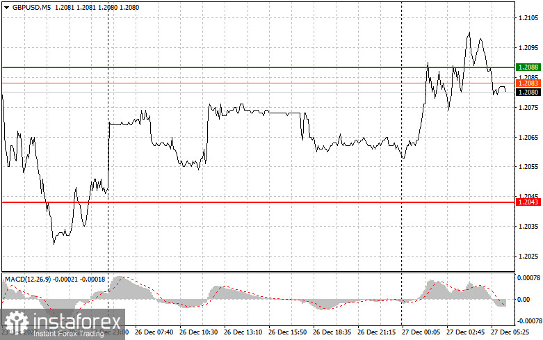 GBPUSD: простые советы по торговле для начинающих трейдеров на 27 декабря. Разбор вчерашних сделок на Форекс