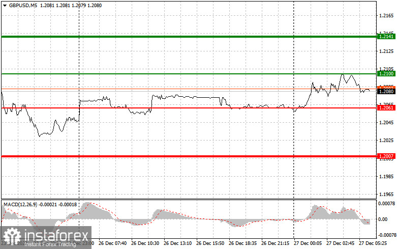 GBPUSD: простые советы по торговле для начинающих трейдеров на 27 декабря. Разбор вчерашних сделок на Форекс