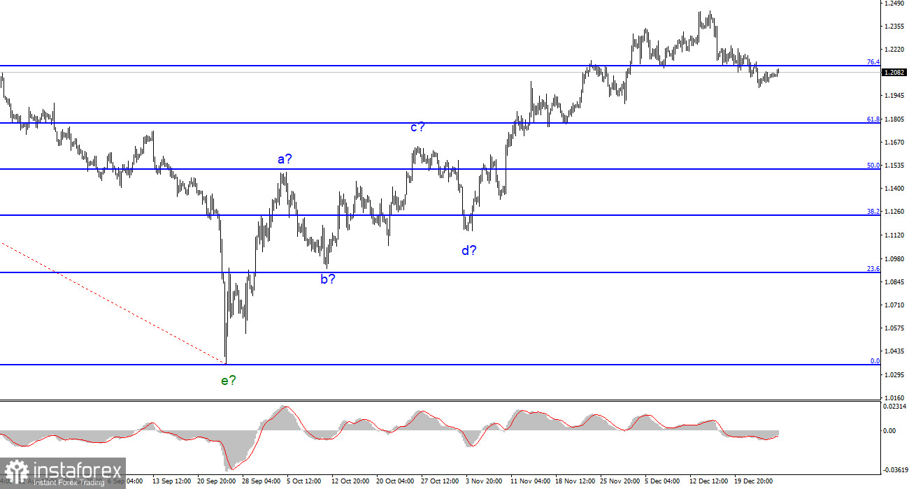 Анализ GBP/USD. 27 декабря. Британец продолжает потихоньку скатываться вниз