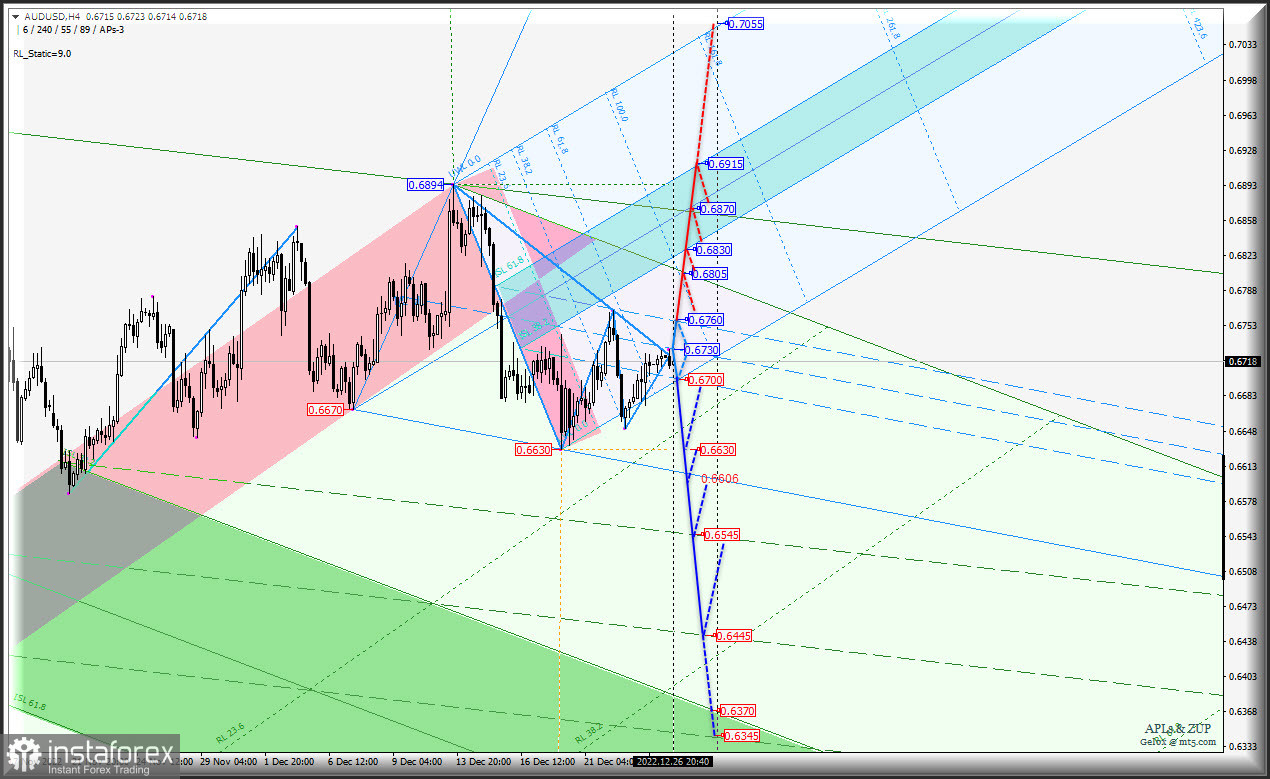 Последние дни уходящего 2022 г. AUD/USD &amp; USD/CAD &amp; NZD/USD (таймфрейм h4) - Комплексный анализ APLs &amp; ZUP c 27 декабря 2022 