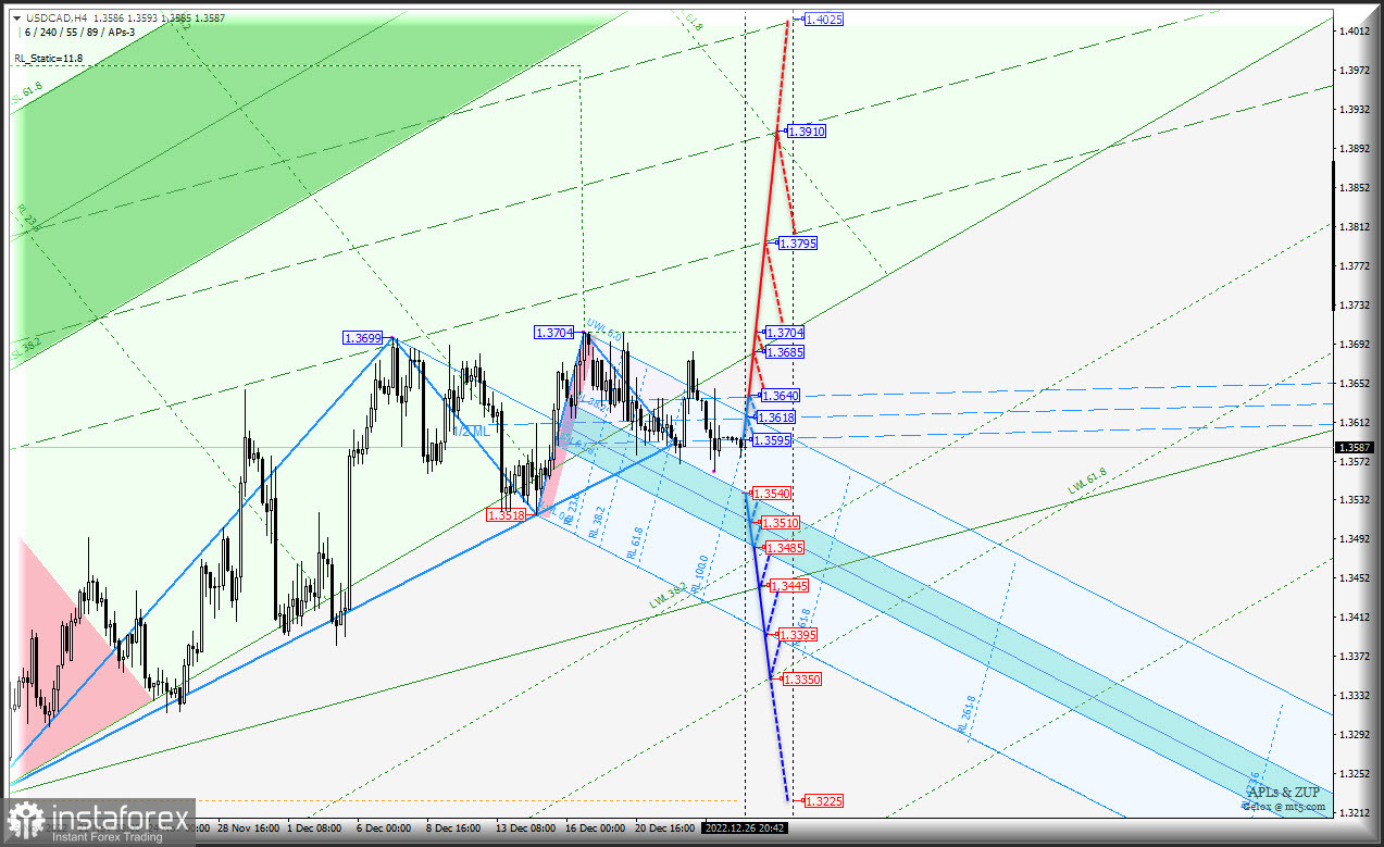 Последние дни уходящего 2022 г. AUD/USD &amp; USD/CAD &amp; NZD/USD (таймфрейм h4) - Комплексный анализ APLs &amp; ZUP c 27 декабря 2022 