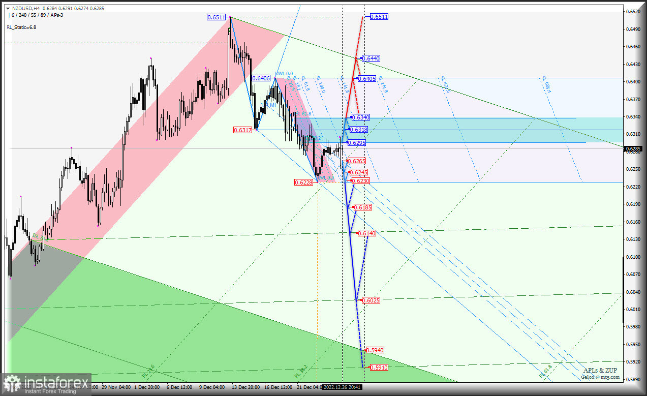 Последние дни уходящего 2022 г. AUD/USD &amp; USD/CAD &amp; NZD/USD (таймфрейм h4) - Комплексный анализ APLs &amp; ZUP c 27 декабря 2022 