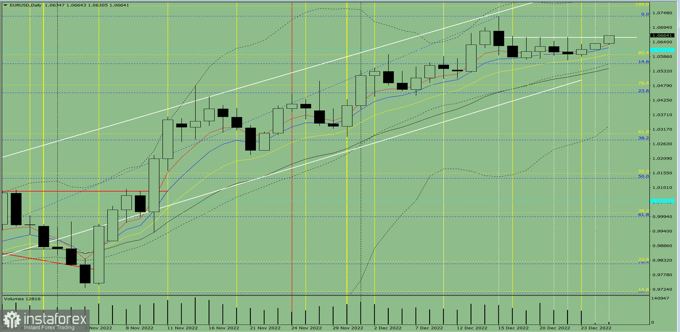 Индикаторный анализ. Дневной обзор на 27 декабря 2022 года по валютной паре EUR/USD
