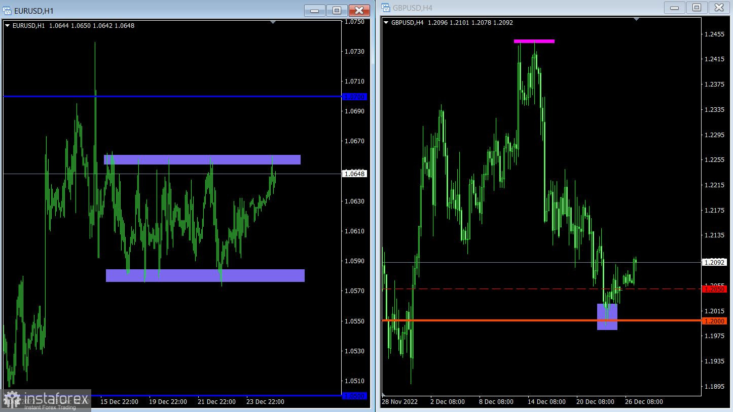 Торговый план по EUR/USD и GBP/USD на 27.12.2022