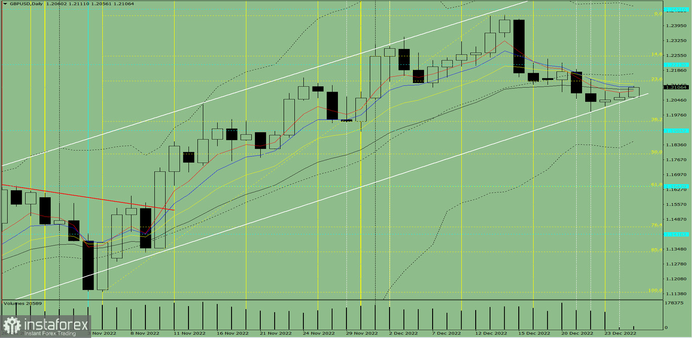 Индикаторный анализ. Дневной обзор на 27 декабря 2022 года по валютной паре GBP/ USD.