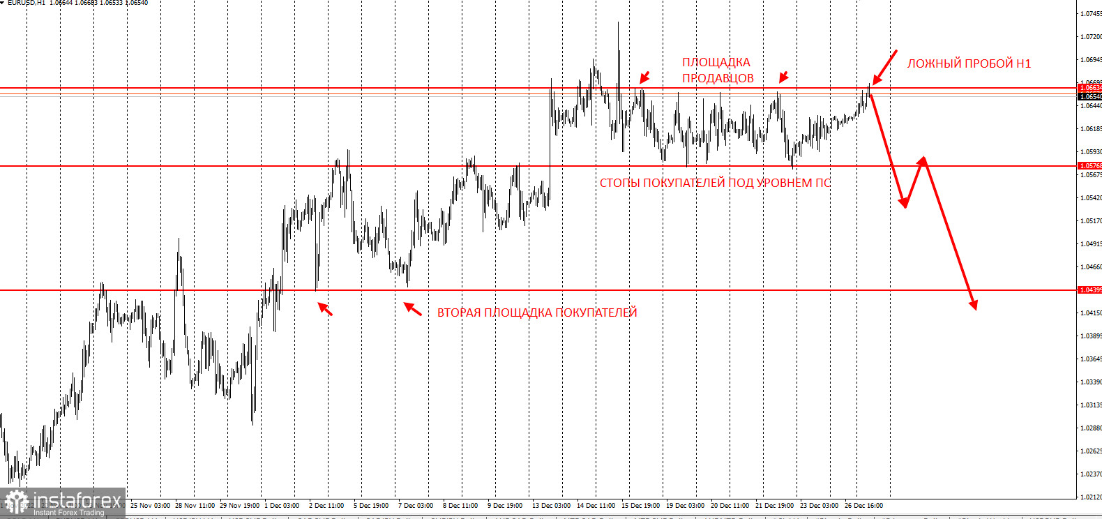 Торговая идея по EURUSD. Новогодние горки близко