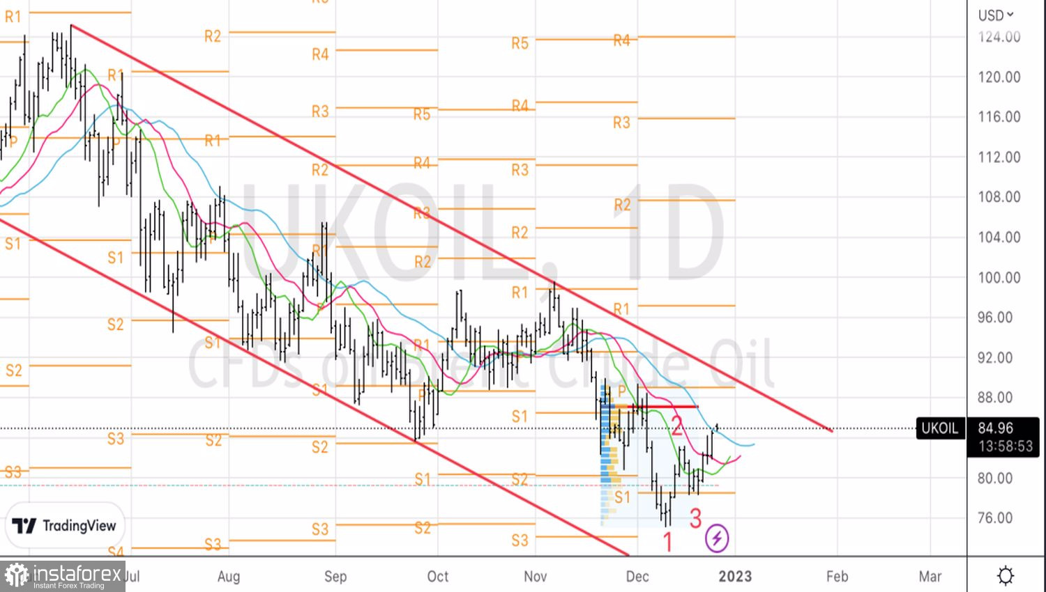 Нефть мечтает о новом суперцикле