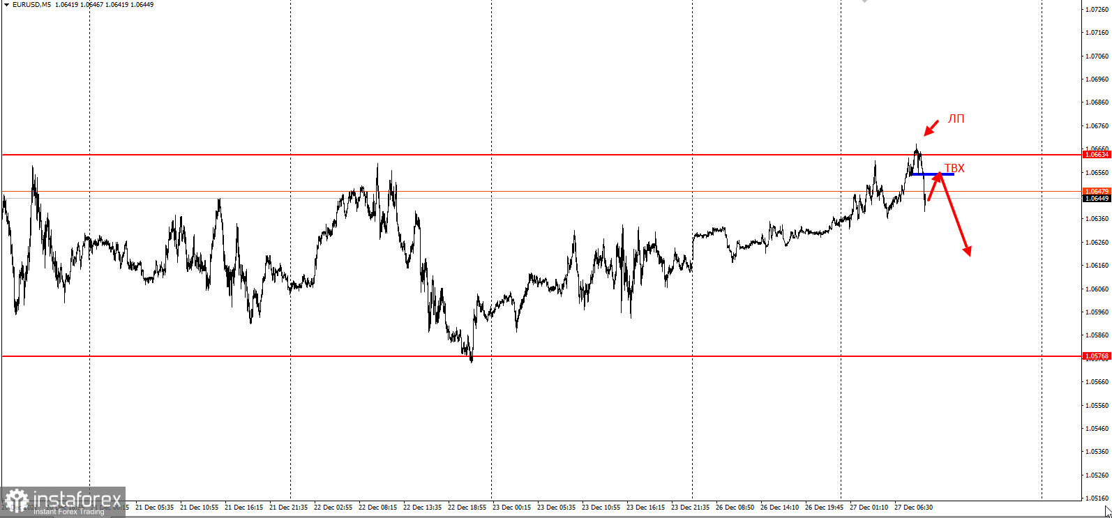 Торговая идея по EURUSD. Новогодние горки близко