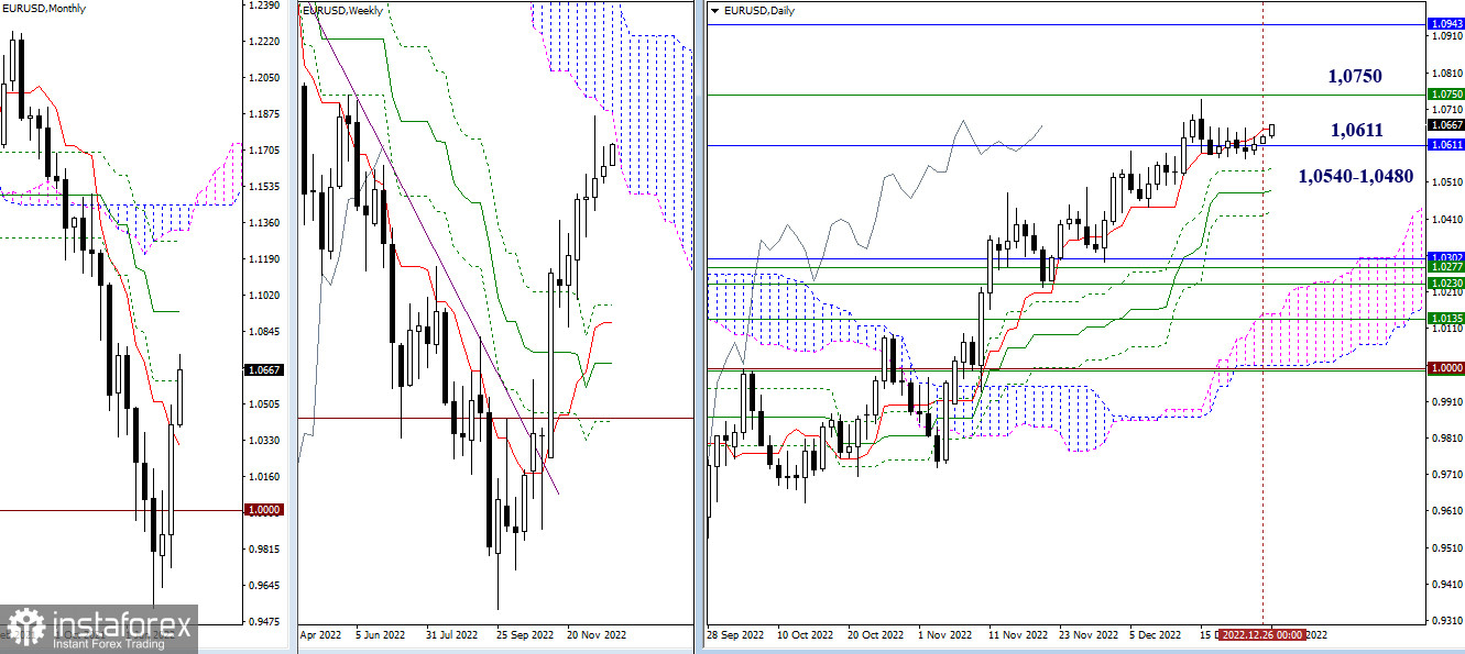 EUR/USD и GBP/USD 27 декабря – рекомендации технического анализа