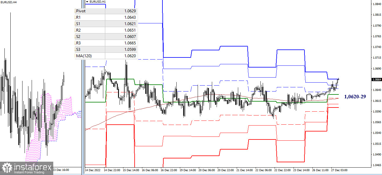 EUR/USD и GBP/USD 27 декабря – рекомендации технического анализа