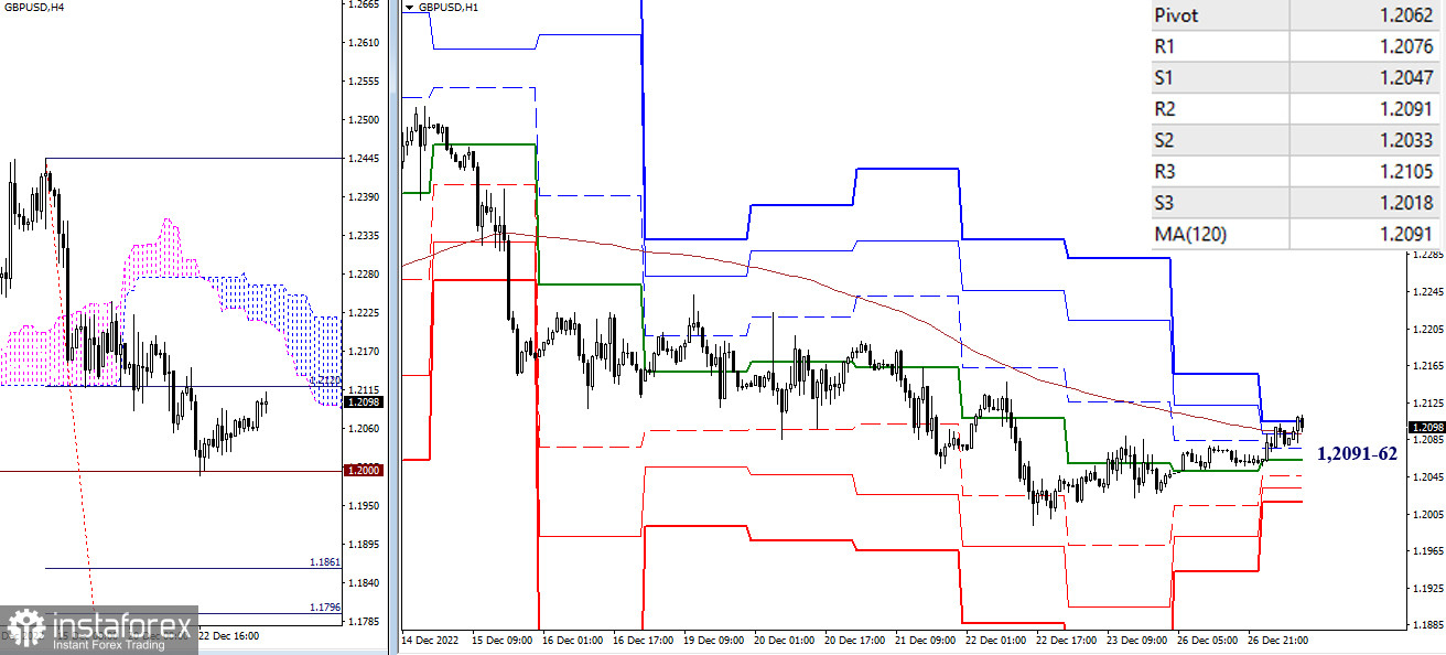 EUR/USD и GBP/USD 27 декабря – рекомендации технического анализа