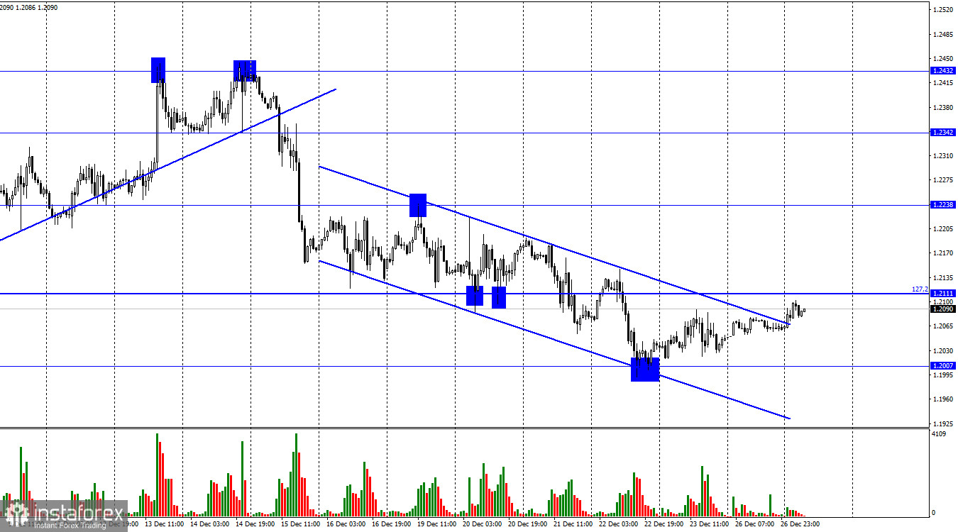  GBP/USD. 27 декабря. Экономика Великобритании впадет в стагнацию