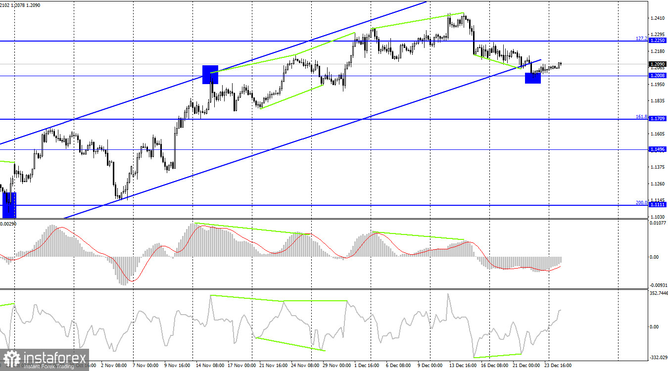  GBP/USD. 27 декабря. Экономика Великобритании впадет в стагнацию