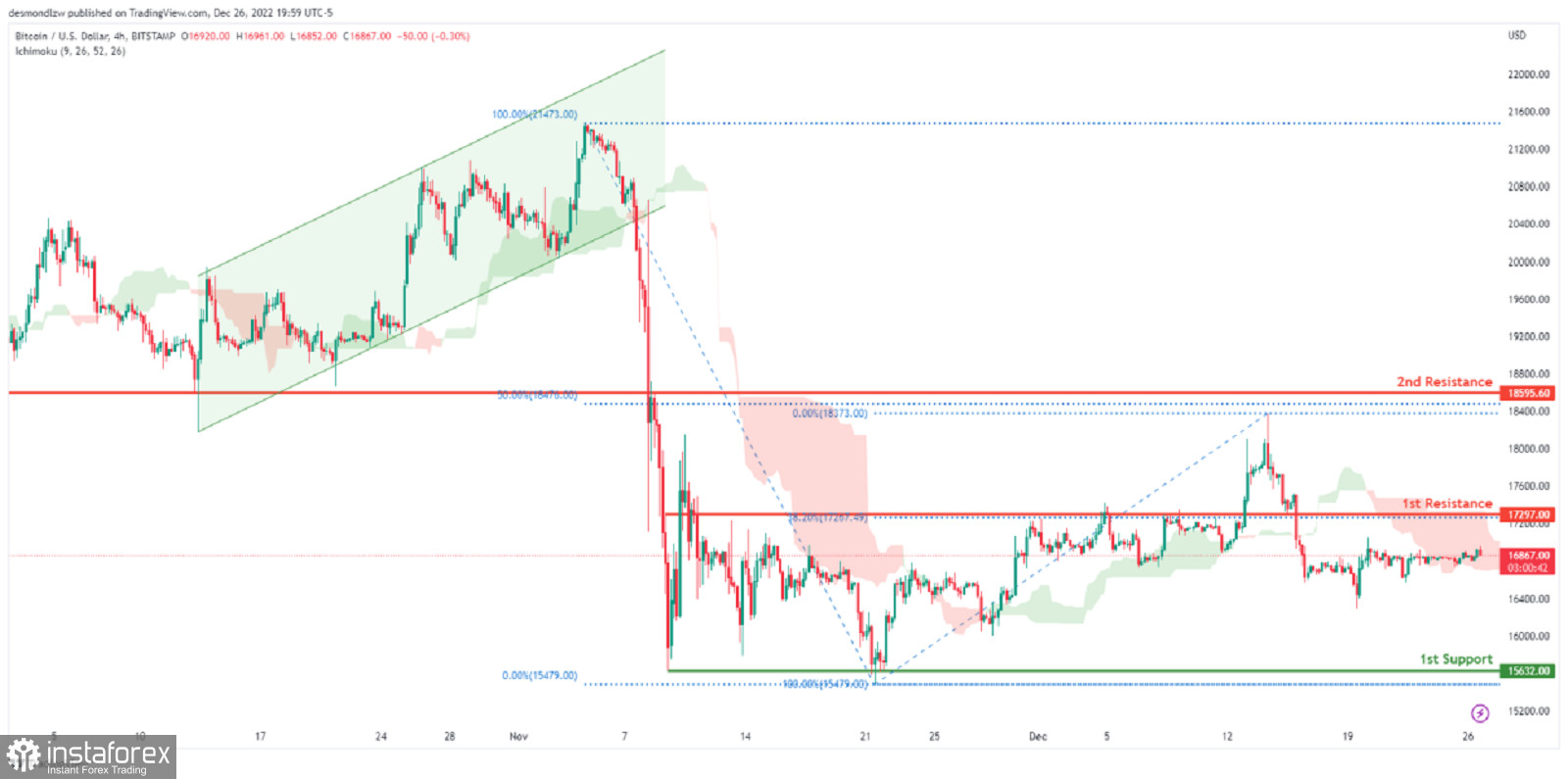 BTC/USD: ожидается усиление медвежьего импульса. Прогноз на 27 декабря 2022 