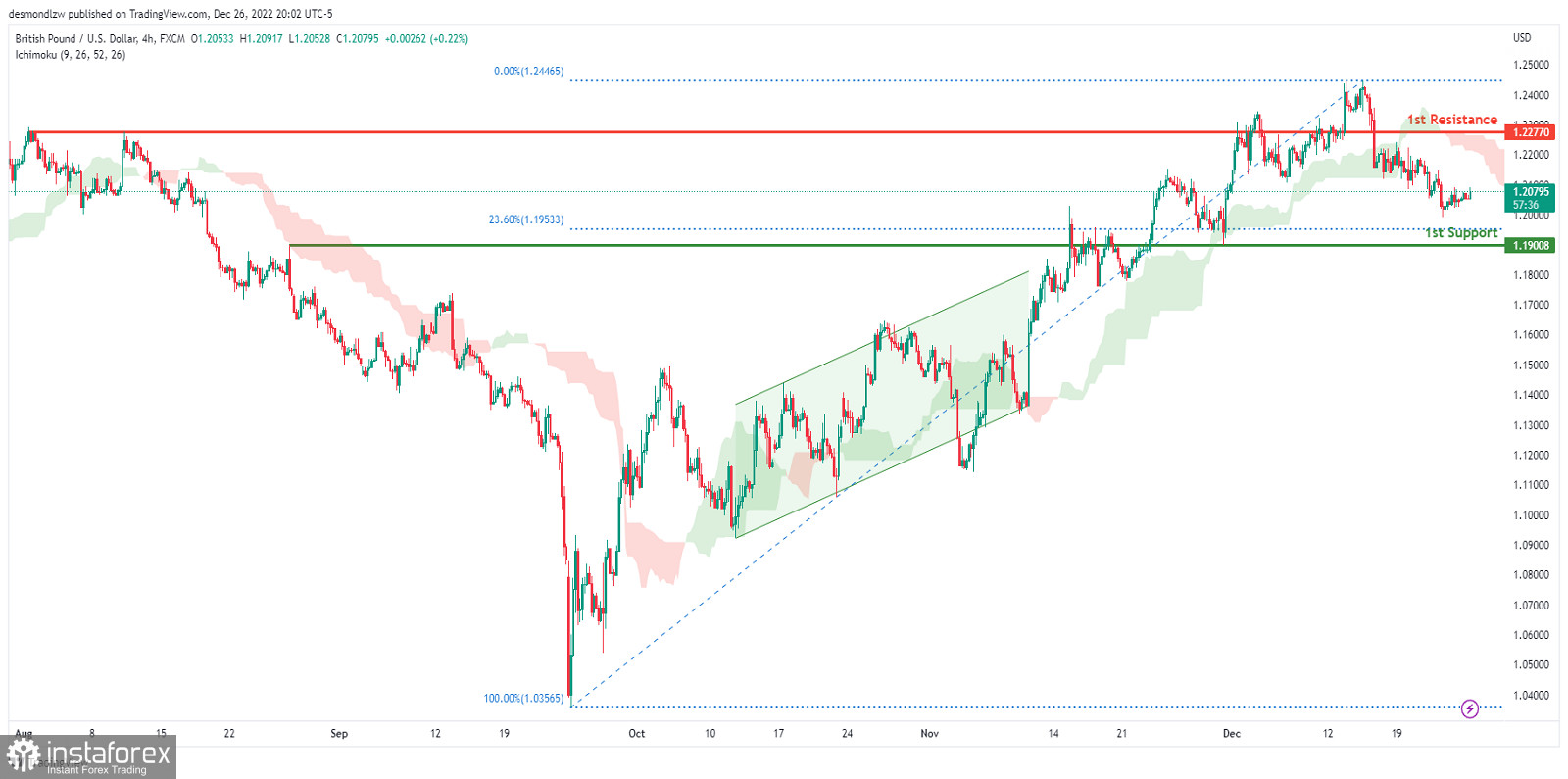 GBP/USD торгуется под контролем медведей. Прогноз на 27 декабря 2022