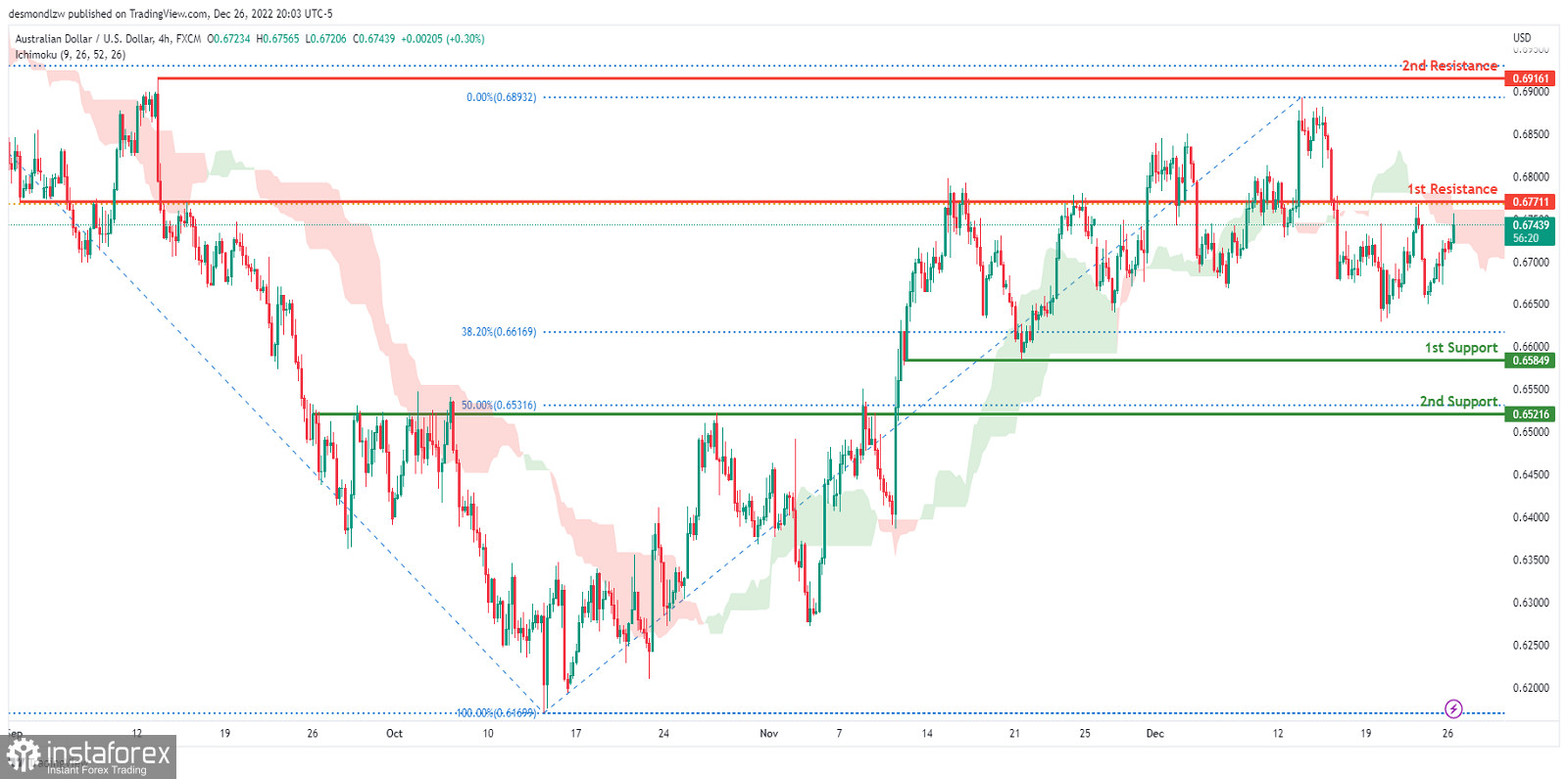 AUD/USD развивает медвежий импульс. Прогноз на 27 декабря 2022 