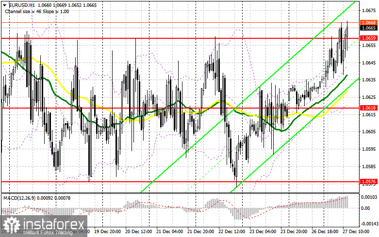 EUR/USD: план на американскую сессию 27 декабря (разбор утренних сделок). Евро предпринимает попытки выхода из канала