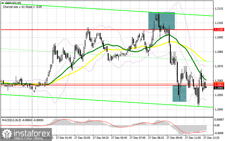 GBP/USD: план на американскую сессию 27 декабря (разбор утренних сделок). Фунт попытался, но не вышло