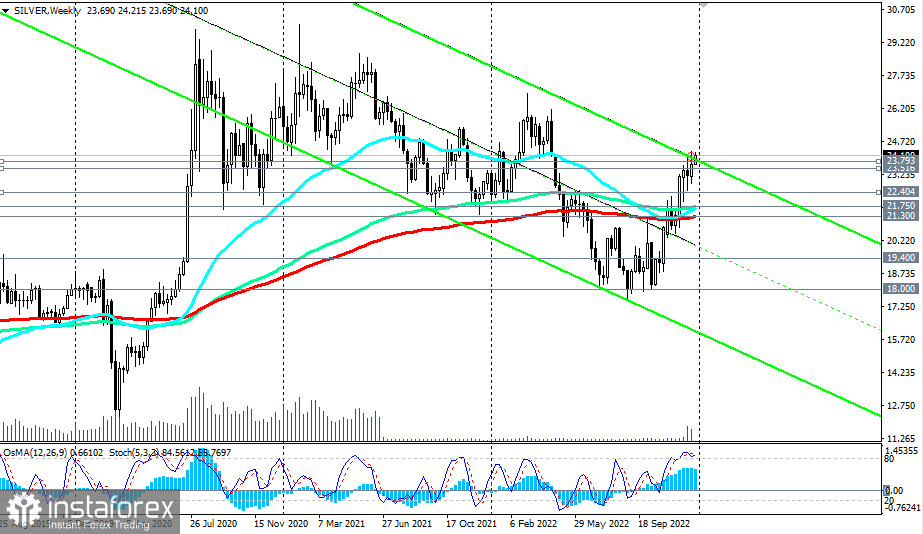 SILVER: технический анализ и торговые рекомендации на 27.12.2022