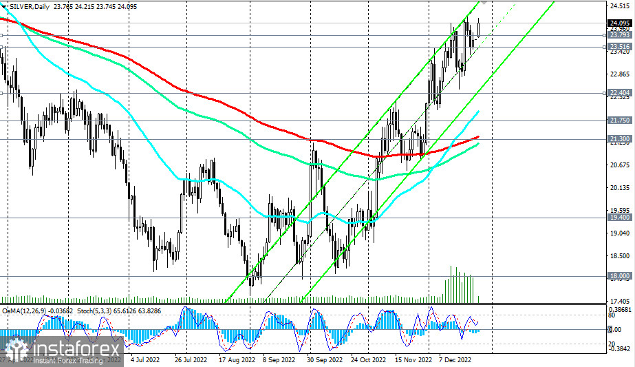 SILVER: технический анализ и торговые рекомендации на 27.12.2022