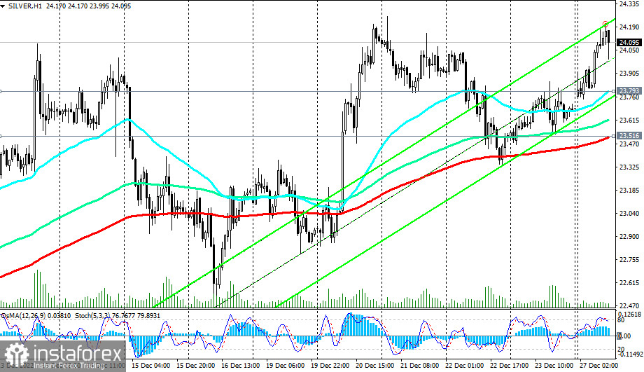 SILVER: технический анализ и торговые рекомендации на 27.12.2022