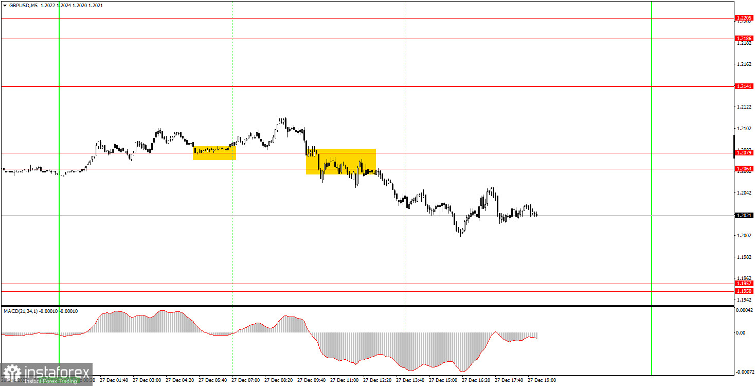 Как торговать валютную пару GBP/USD 28 декабря. Простые советы и разбор сделок для новичков