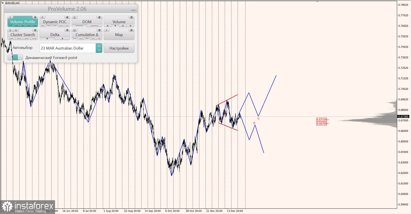 Маржинальные зоны по AUDUSD, NZDUSD, USDCAD (28.12.2022)