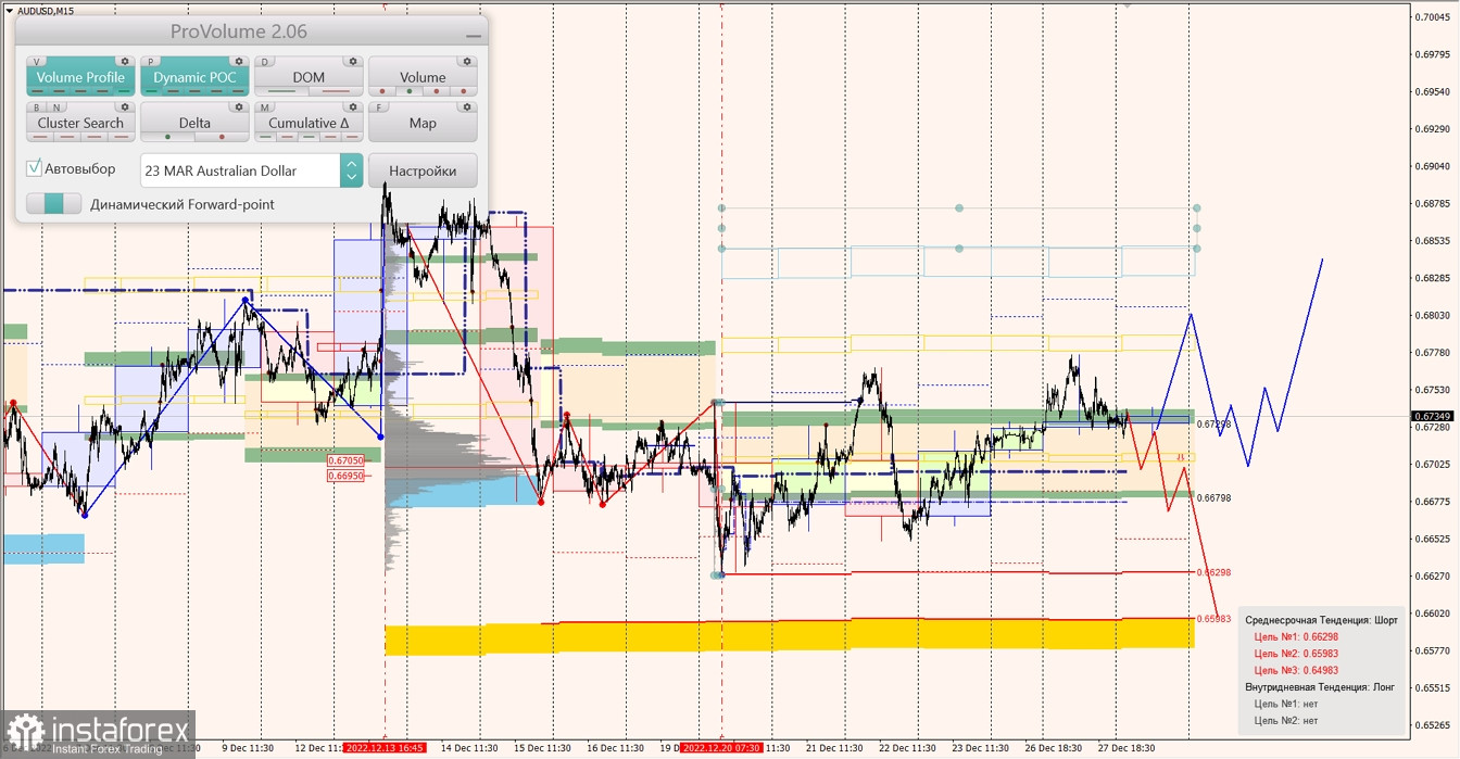 Маржинальные зоны по AUDUSD, NZDUSD, USDCAD (28.12.2022)