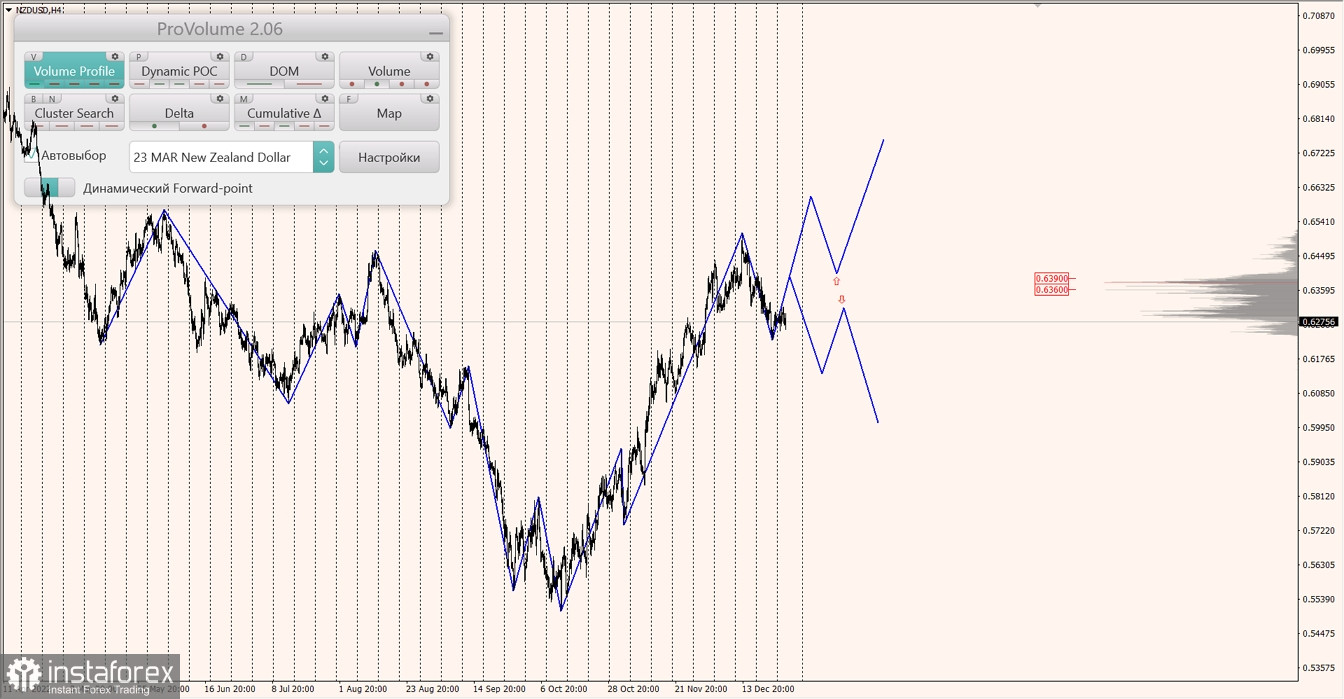 Маржинальные зоны по AUDUSD, NZDUSD, USDCAD (28.12.2022)