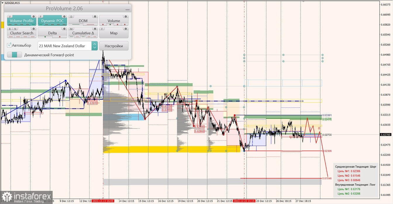 Маржинальные зоны по AUDUSD, NZDUSD, USDCAD (28.12.2022)