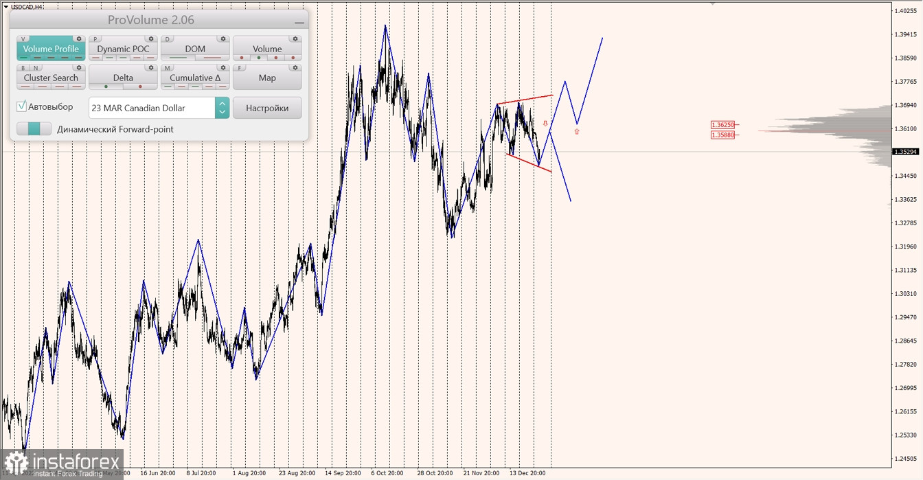 Маржинальные зоны по AUDUSD, NZDUSD, USDCAD (28.12.2022)