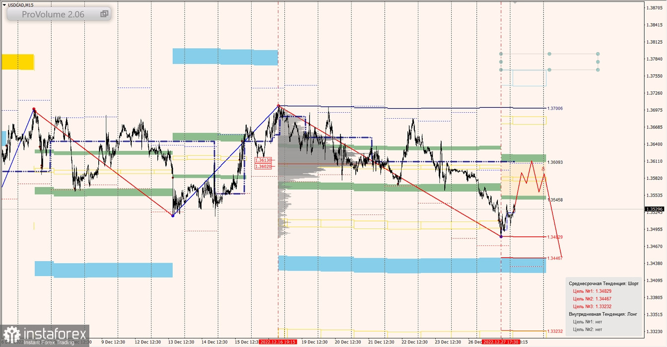 Маржинальные зоны по AUDUSD, NZDUSD, USDCAD (28.12.2022)