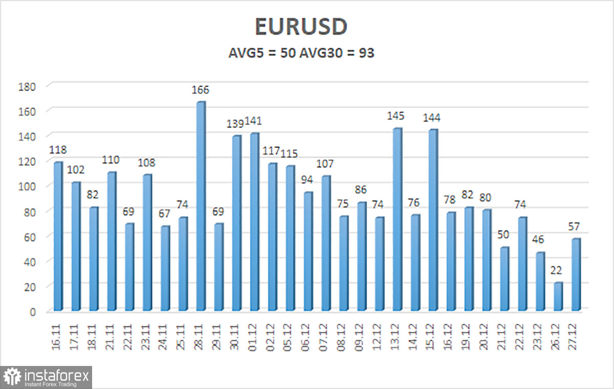 Обзор пары EUR/USD. 28 декабря. Рынок немного ожил, но флэт сохранился