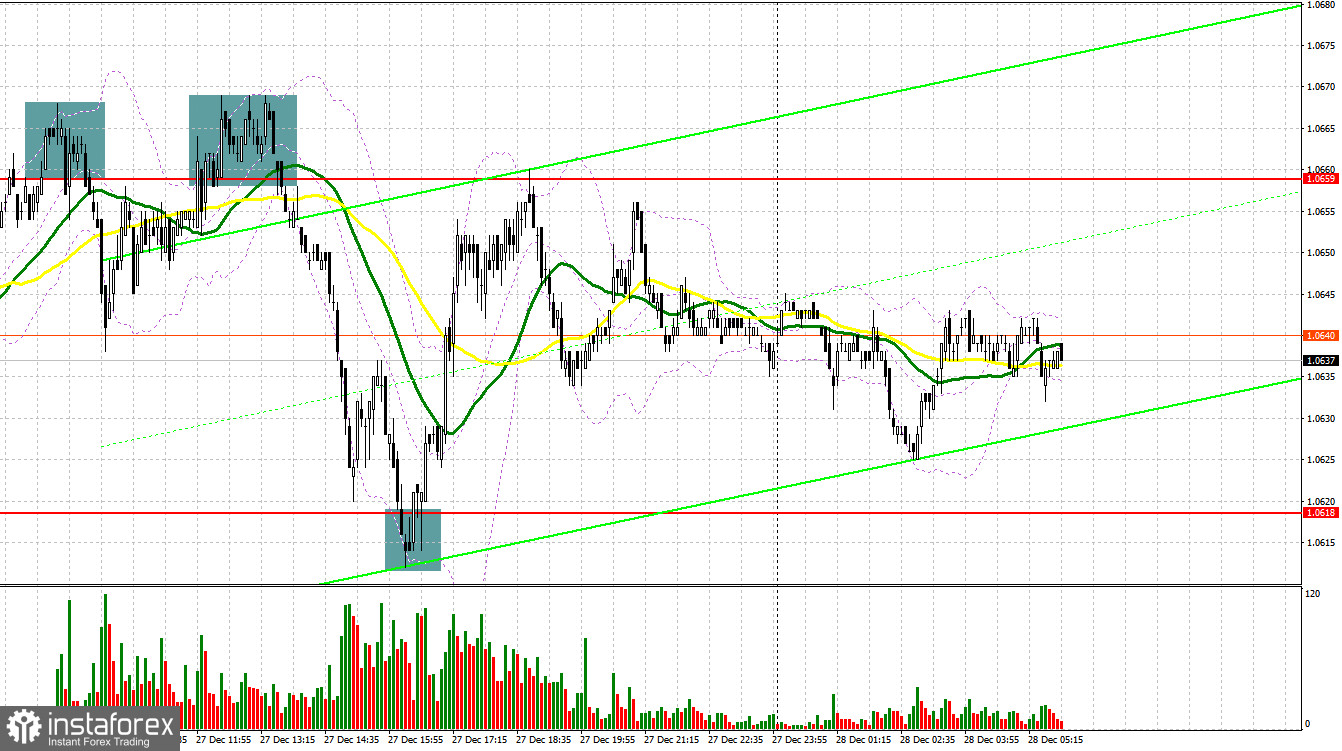 EUR/USD: план на европейскую сессию 28 декабря. Commitment of Traders COT-отчеты (разбор вчерашних сделок). Всплеск волатильности не изменил рынок