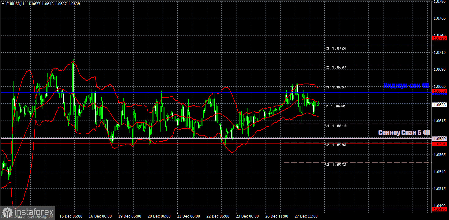 Прогноз и торговые сигналы по EUR/USD на 28 декабря. Отчет COT. Детальный разбор движения пары и торговых сделок. Евровалюта остается в новогоднем флэте