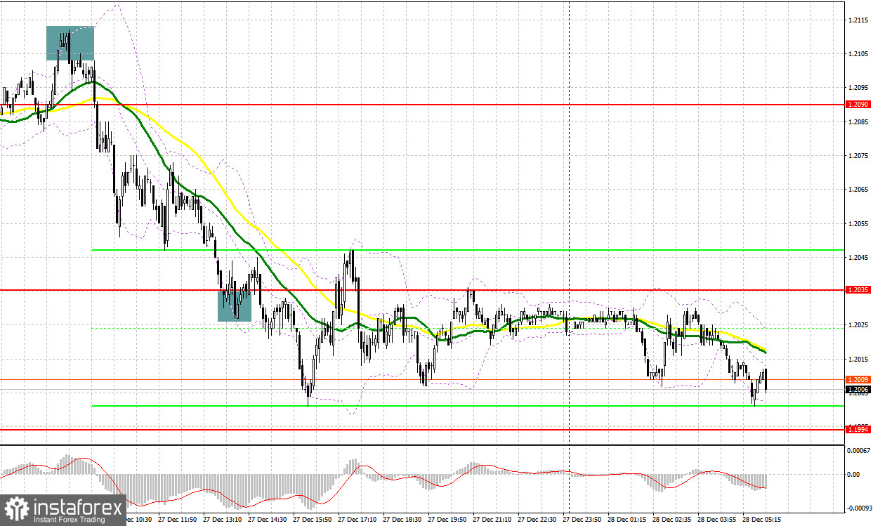 GBP/USD: план на европейскую сессию 28 декабря. Commitment of Traders COT-отчеты (разбор вчерашних сделок). Фунт готов к пробою декабрьского минимума