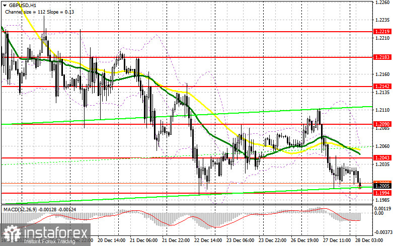 GBP/USD: план на европейскую сессию 28 декабря. Commitment of Traders COT-отчеты (разбор вчерашних сделок). Фунт готов к пробою декабрьского минимума