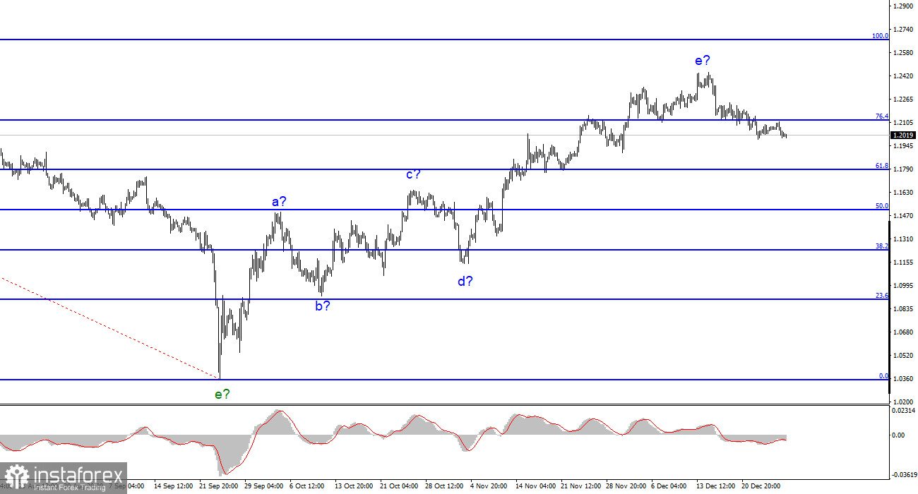 Анализ GBP/USD. 28 декабря. Британец продолжает построение коррекционной волны даже в праздники