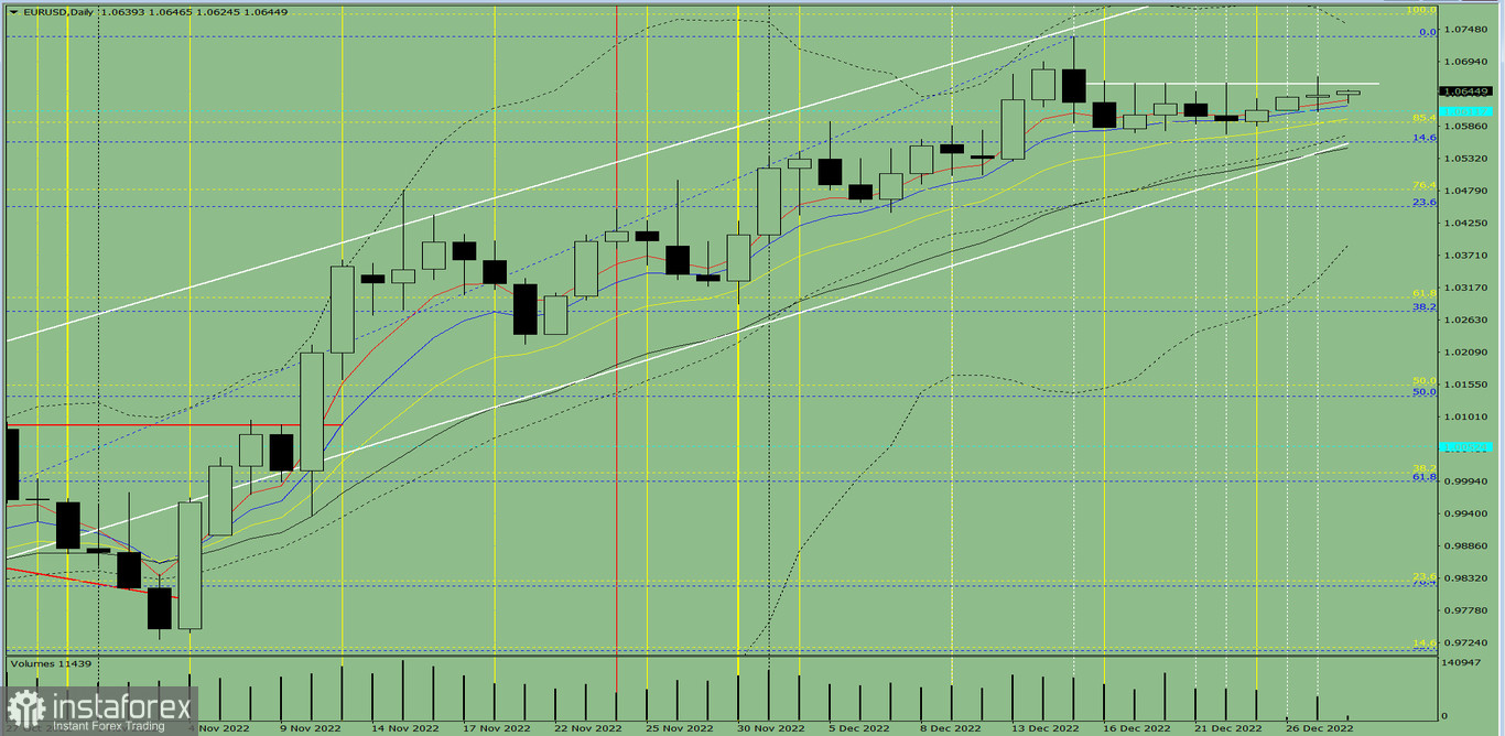 Индикаторный анализ. Дневной обзор на 28 декабря 2022 года по валютной паре EUR/USD