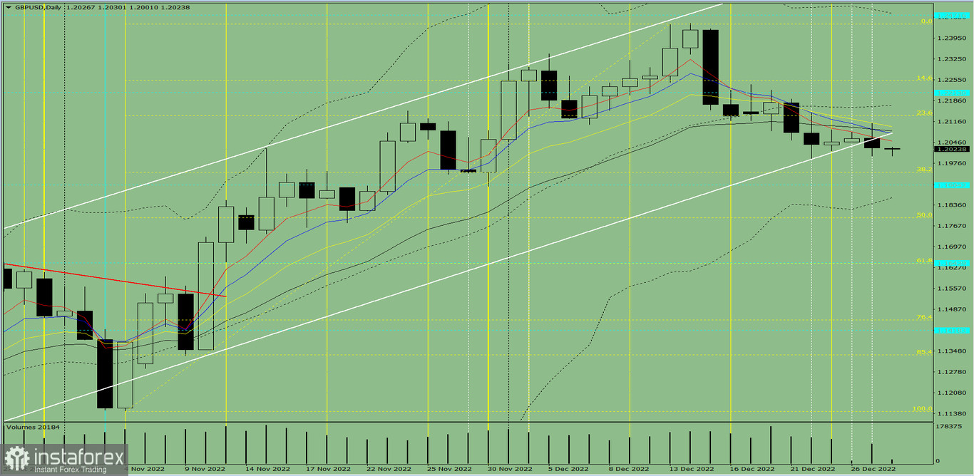 Индикаторный анализ. Дневной обзор на 28 декабря 2022 года по валютной паре GBP/USD